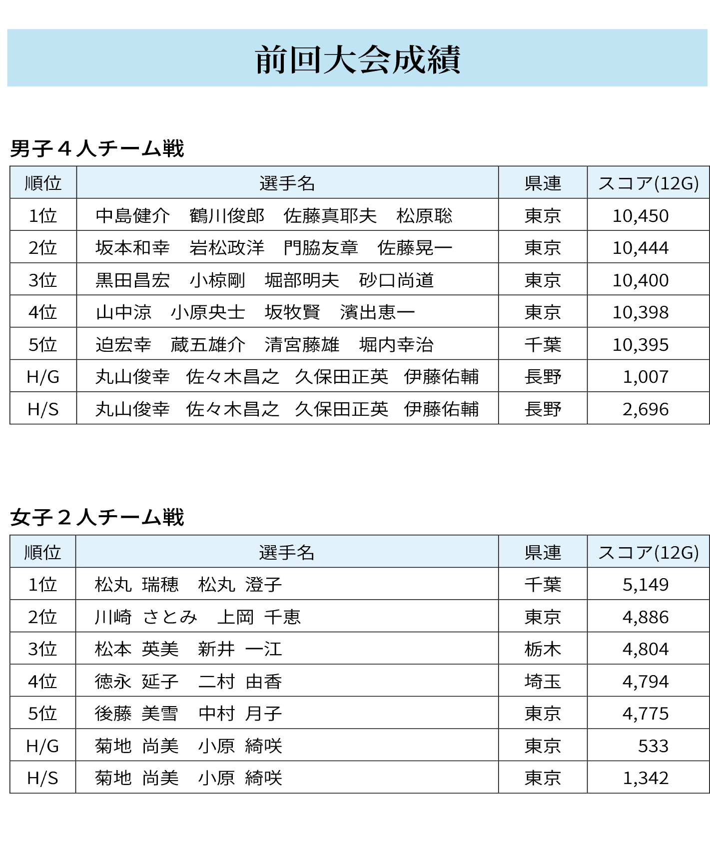 前回大会成績