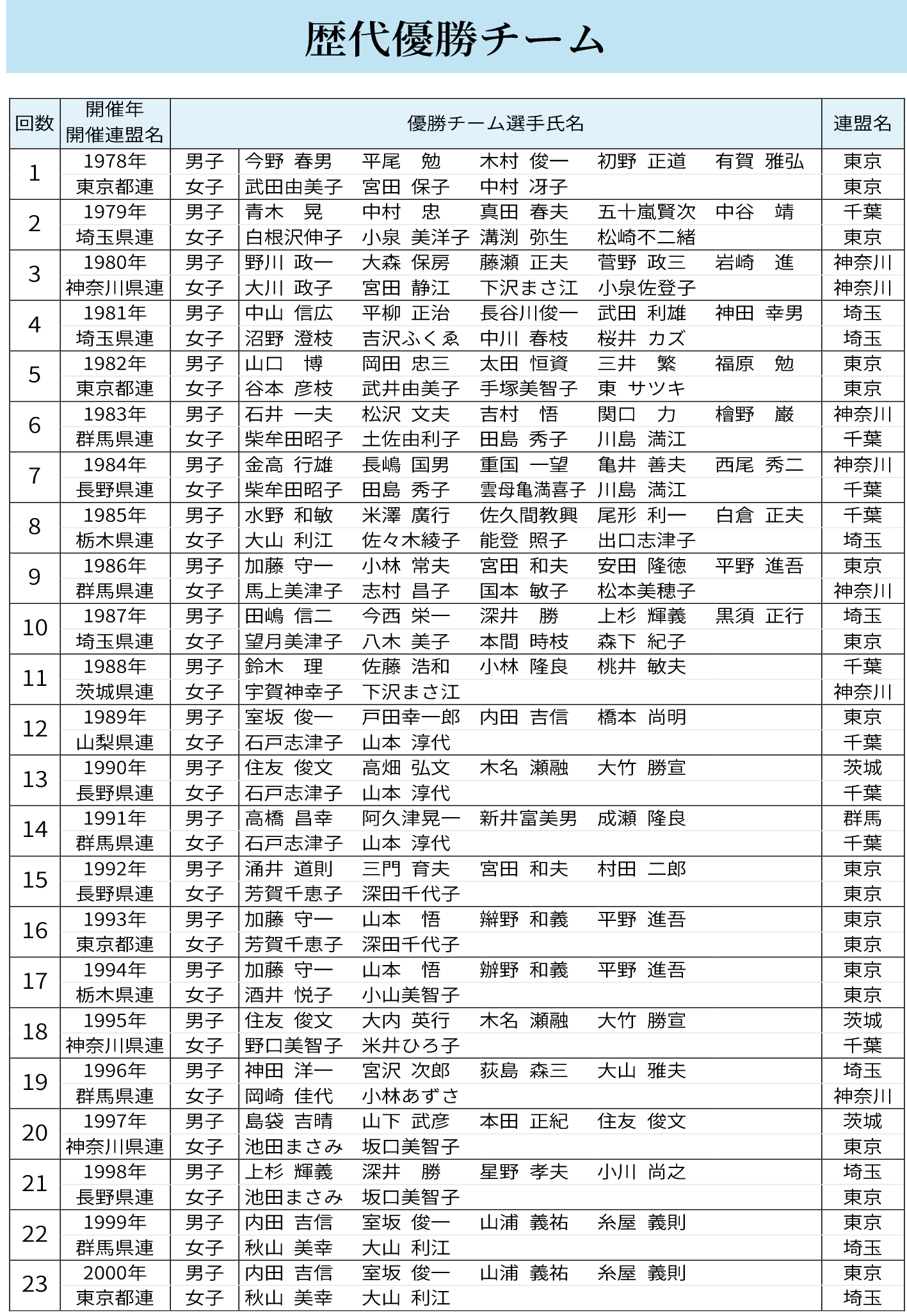歴代優勝チーム