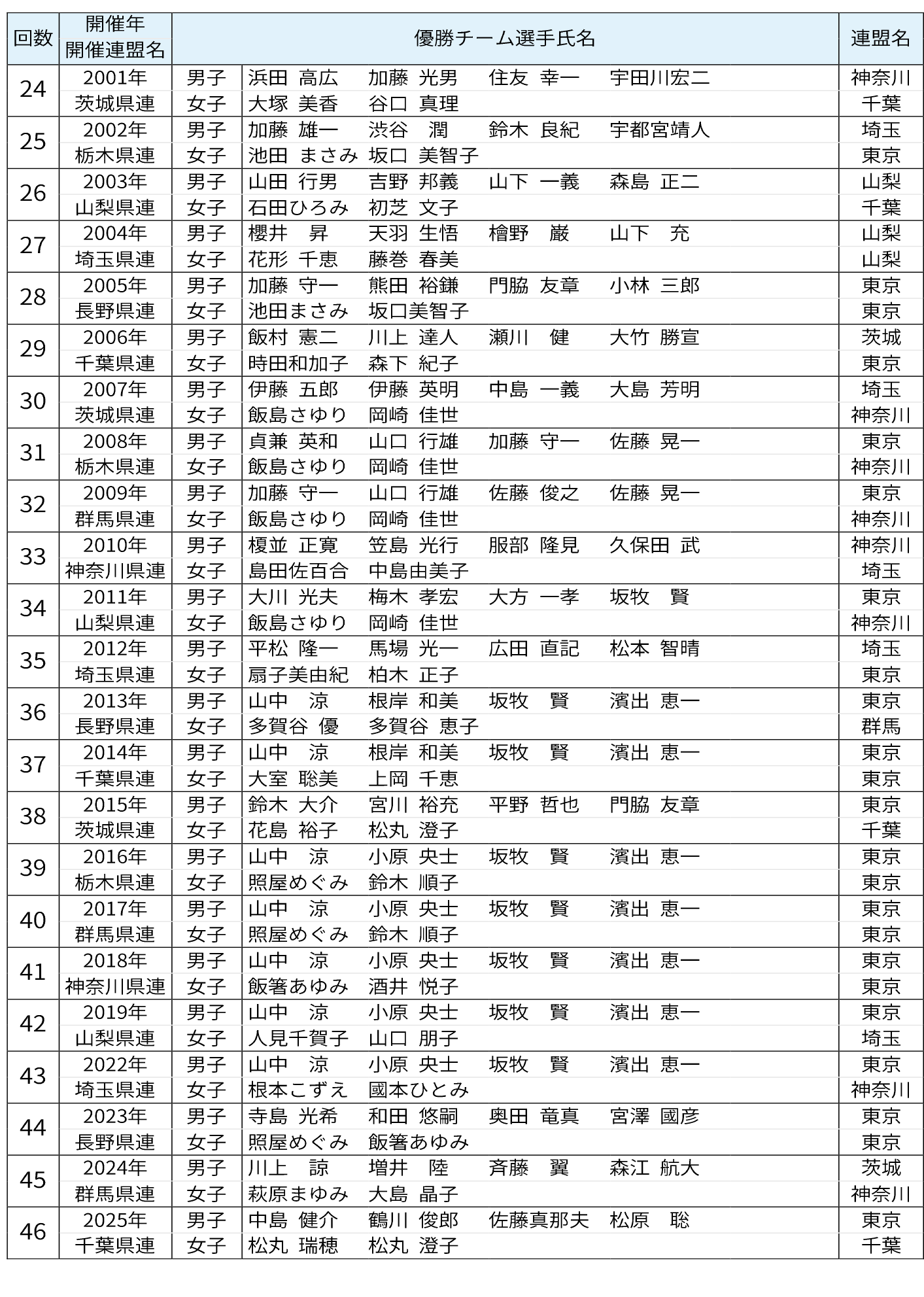 歴代優勝チーム（つづき）