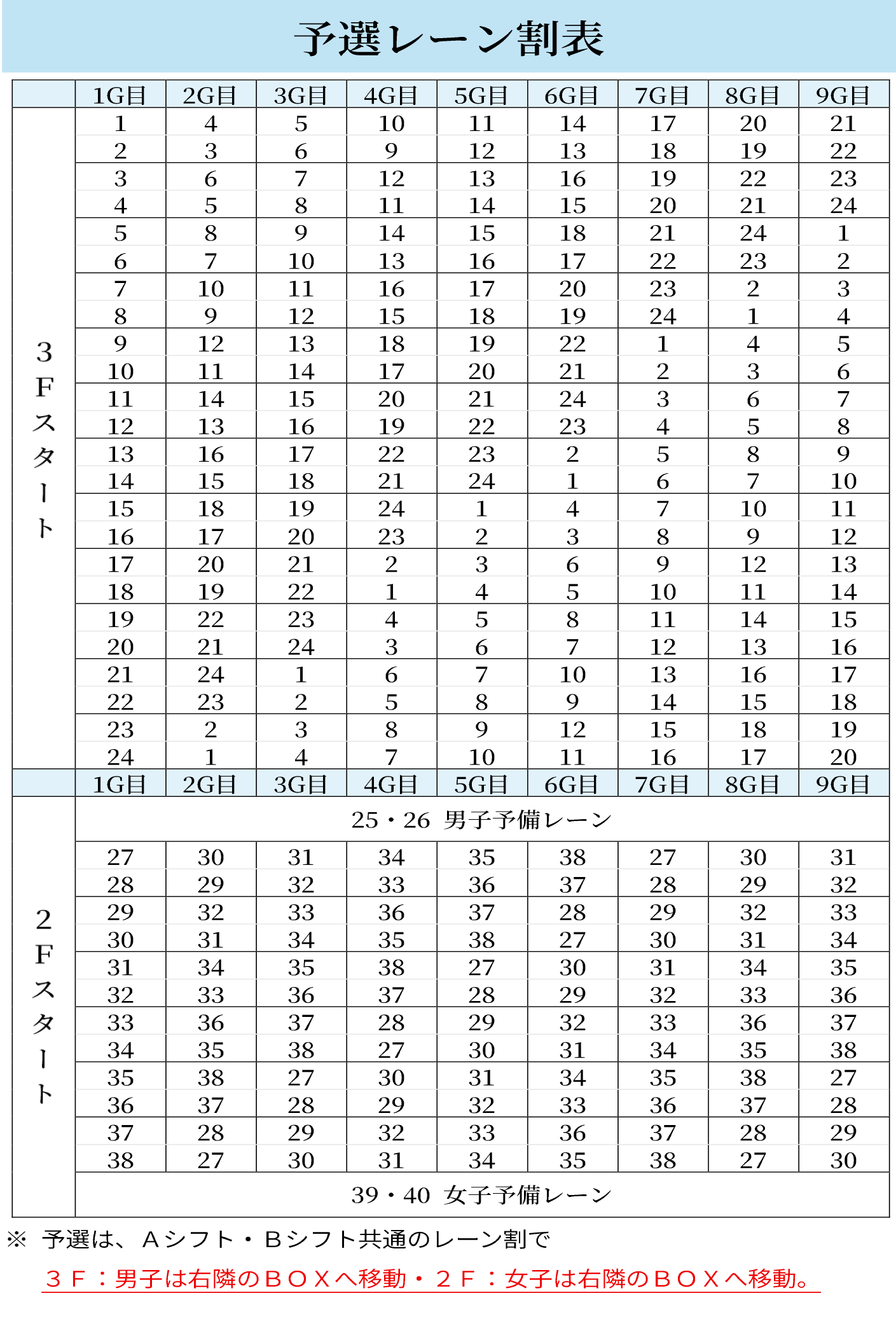 予選レーン割表