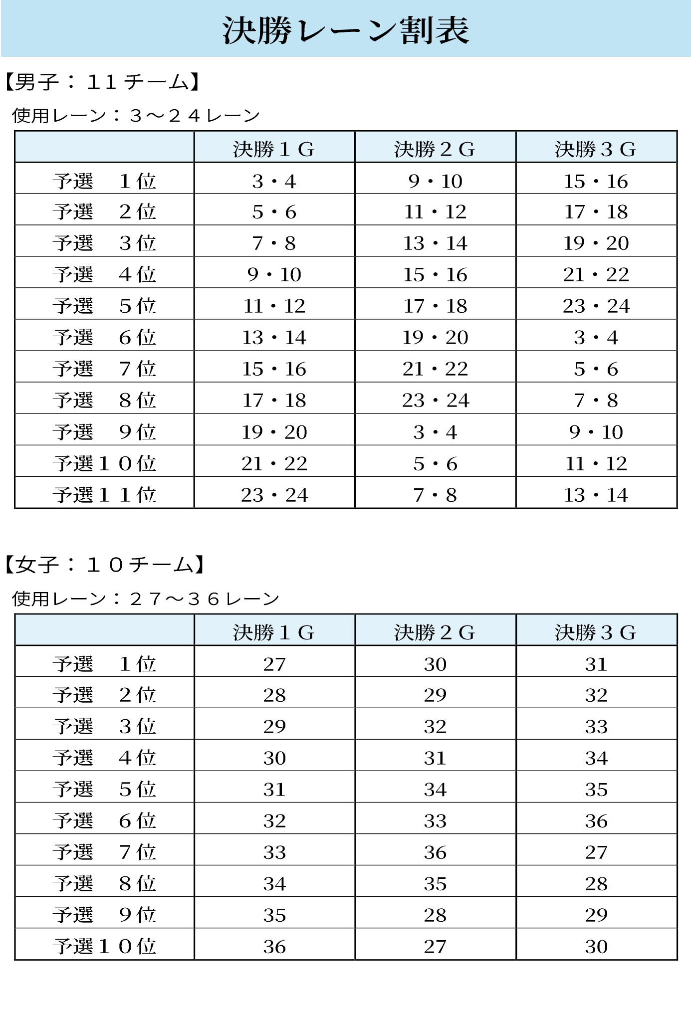 決勝レーン割表