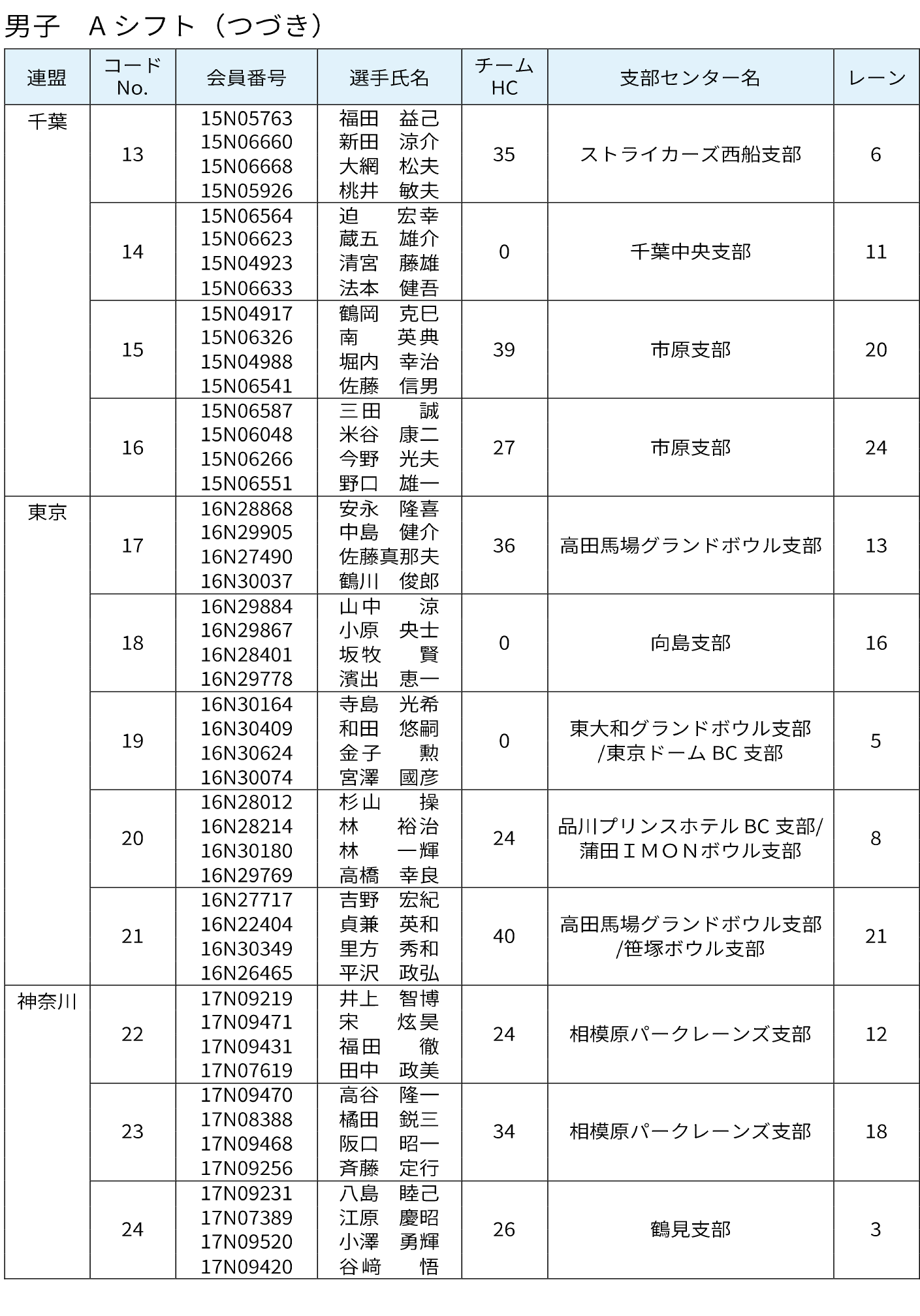 男子　Aシフト（つづき）
